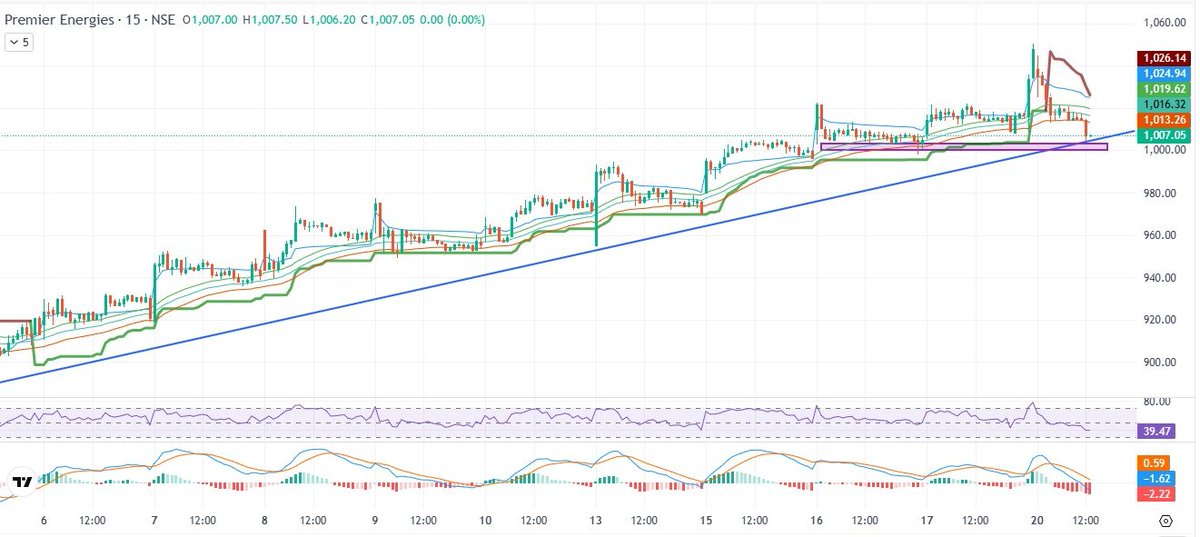 Nizamuddin0701's tweet image. #PREMIERENE  1000 CE AROUND 25 

TARGET 30

 SL BELOW 20

#Disclaimer :For educational purposes only. Not financial advice. Invest at your own risk.

#giftynify  #nifty