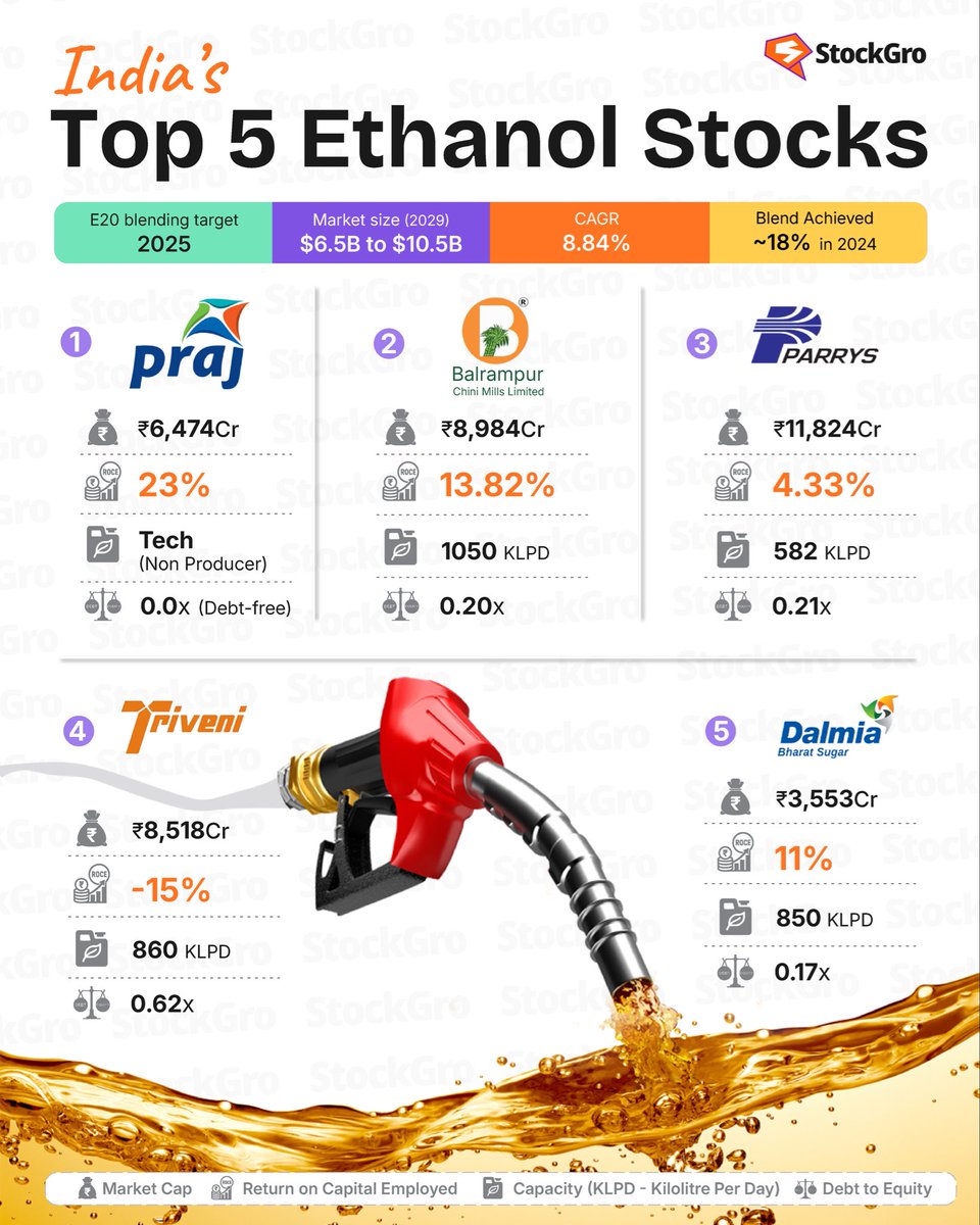 stockgro's tweet image. Ethanol in your petrol. Opportunity in your portfolio. ⛽
India hit E20 five years early and the government is already talking E30.

5 stocks sitting right at the heart of this policy wave. 
Save and share it! 

#ethanolstocks #stockmarket #finance #investing #wealth