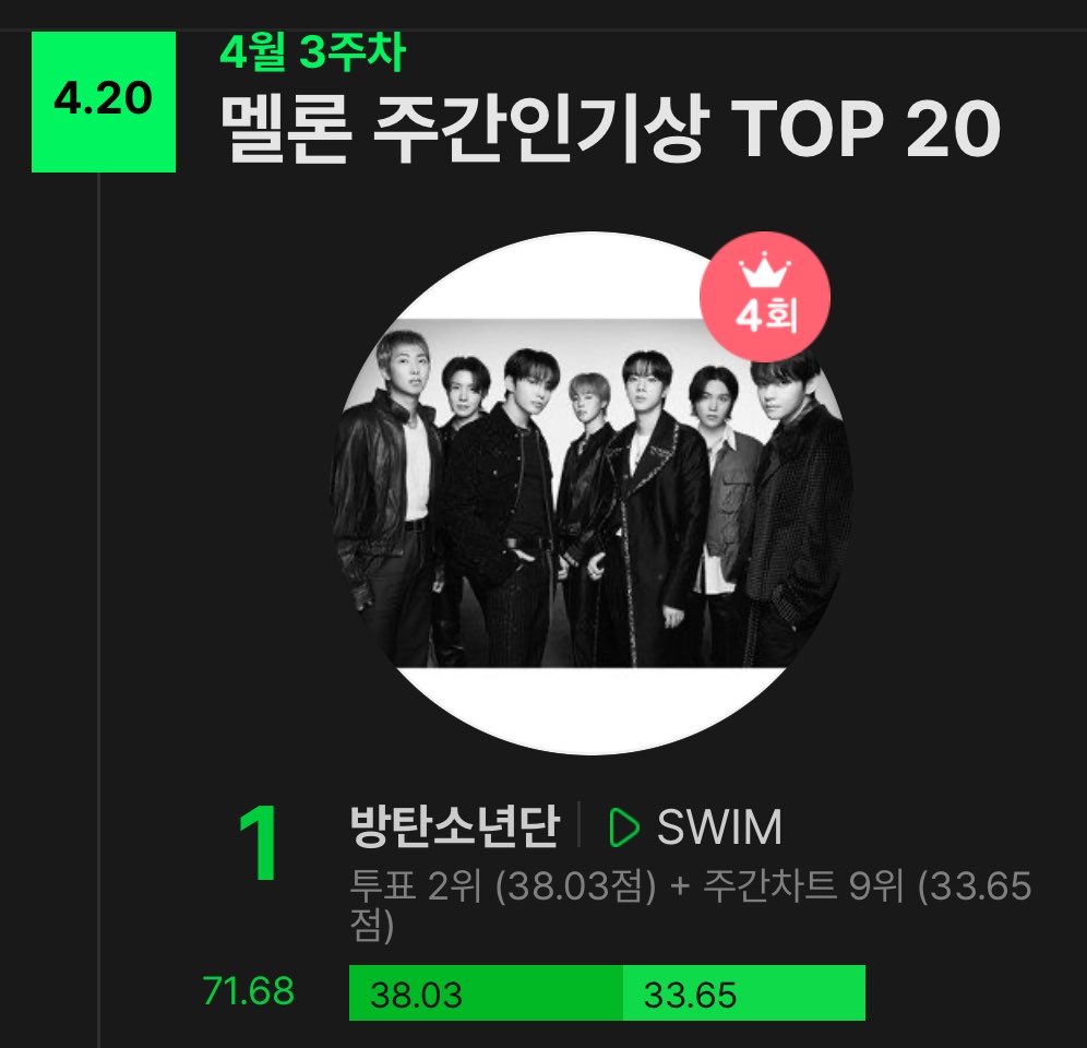 🥳SWIM이 4번째 주간인기상을 수상하며, 명예 졸업합니다! 멜론에서 한 달동안 스밍하고 투표한 우리 아미분들 감사해요 아미 안아🫂
#방탄소년단_주간인기상_명예졸업축하해