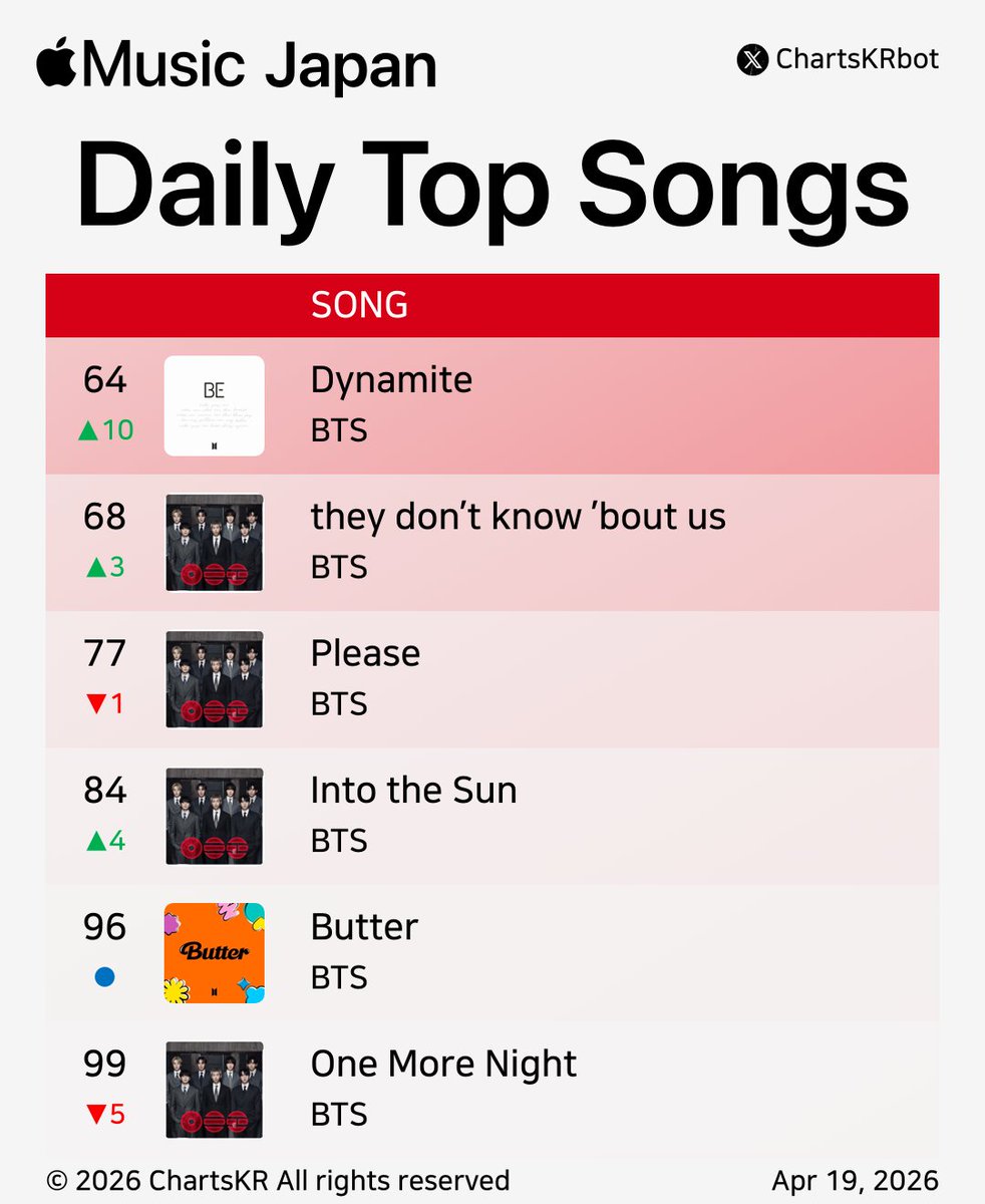 ChartsKRbot's tweet image. #AppleMusic Daily Top 100 Songs Japan (Apr 19, 2026)

#BTS #HUNTRX

Do not re-upload, copy, or edit