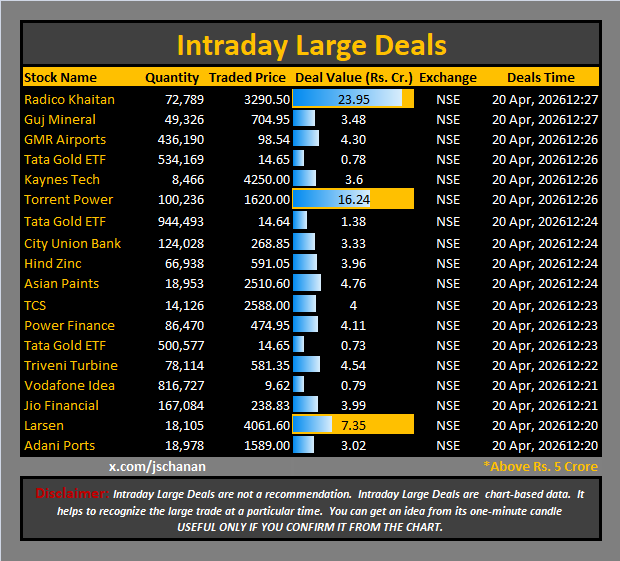 jschanan's tweet image. Intraday Large Deals

#Block #blockdeal #intraday #bigblock #LargeDeal

#RadicoKhaitan #GMDC #GMRAirports #TataGold #KaynesTech #TorrentPower #GoldETF #CityUnionBank #HindZinc #AsianPaints #TCS #PFC     #TriveniTurbine #VodafoneIdea #JioFin #Larsen #AdaniPorts