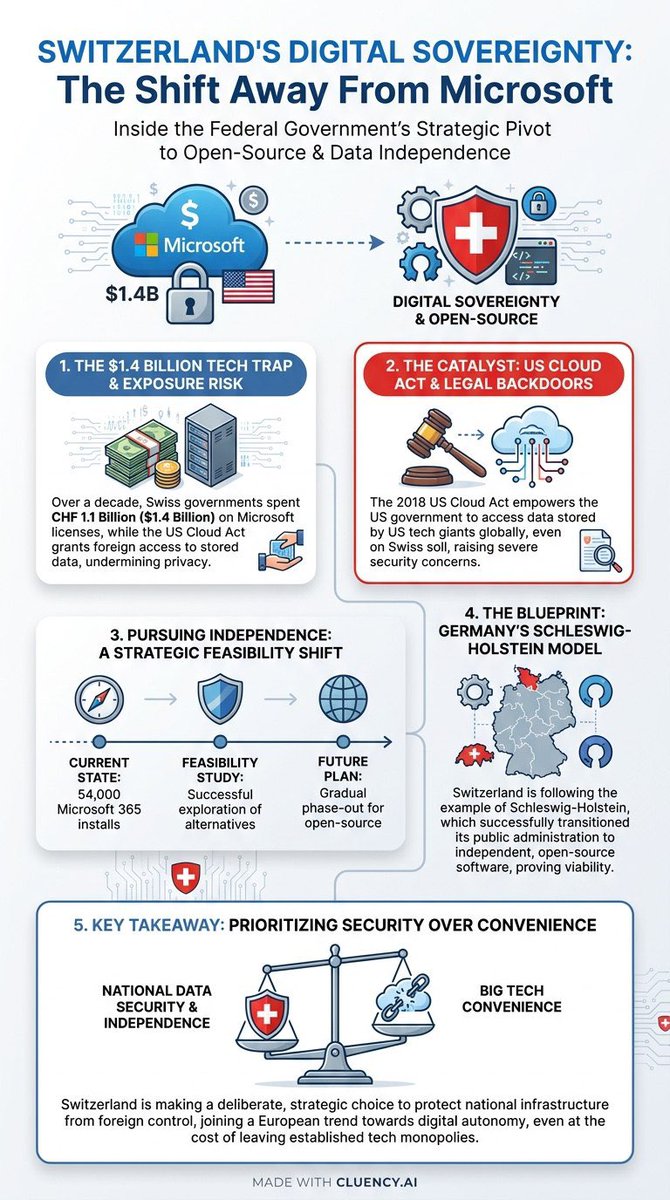 cluencyai's tweet image. "Switzerland Reducing Microsoft Dependency" — summarized as a cheat sheet.

 Made with @CluencyAI

#AI #Knowledge #Productivity #CluencyAI