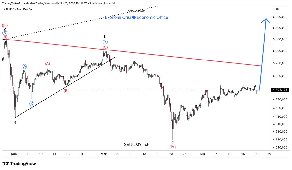 ekonomi_ofisi's tweet image. #XAUUSD #GOLD | H4 Analiz Güncellemesi

Güncel Hedef $6.000

4. dalga oluşumunu tamamlayan altın kırmızı düşen trend aşağısında fiyatlanmaya devam ediyor. Güncel hedefimiz olan $6.000 seviyesine ulaşmamız için ilk olarak bu düşen trendin ($5.160) yukarı yönlü kırılmasını