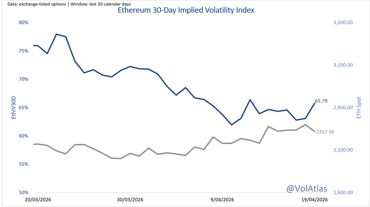 VolAtlas's tweet image. #ETH 30D IV 65.79% (+2.69 pp), spot $2,317.56 (-3.41%).
1σ = ±3.44% / day; today = -0.99σ
IV - RV30 = 4.99 pp (RV30 60.79%) | IV - RV7 = -12.16 pp (RV7 77.95%)
ETH priced more macro insurance than BTC. Spot sold off hard, and IV chased the move instead of ignoring it