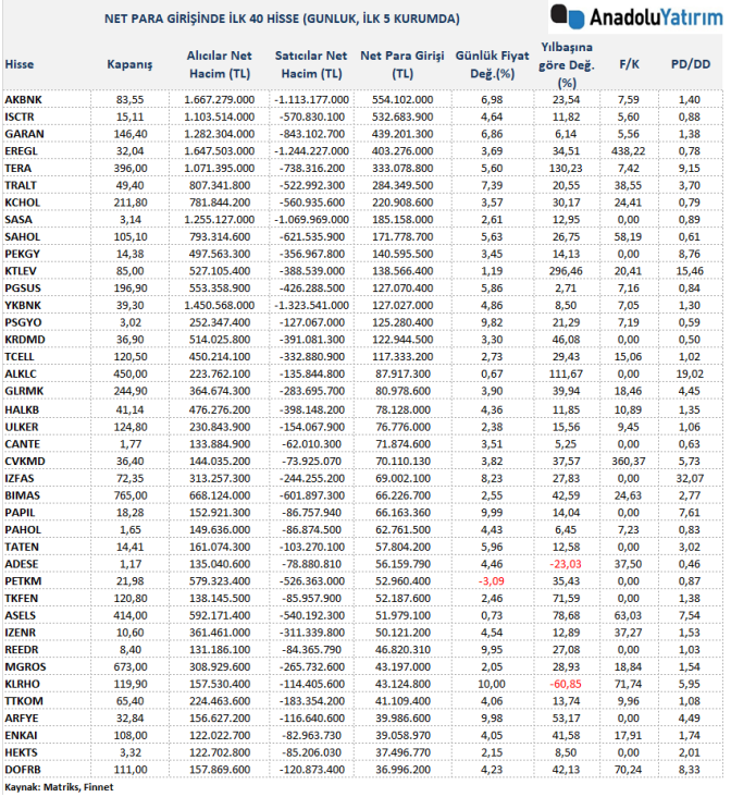 Anadolu_Yatirim's tweet image. 📌Para Girişi Olan Hisseler (17.04.2026) İlk 5 Kurum (TL):  #AKBNK #ISCTR #GARAN #EREGL #TERA #TRALT #KCHOL