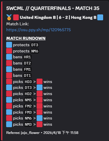 5wc ml Top 24
What a run for us this year

I will stop playing osu tournaments for a while (still have 2 tourney I guess)because of family issues

Thanks for teammates
Thanks Volition choose me to be the captain
Thanks everyone who did support me and HK B

See you next year!!!=u=