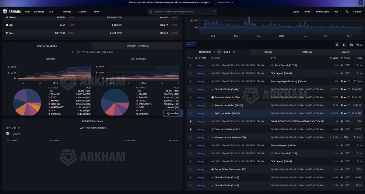 Finally after 4 months 

It's gonna happening 

Treasury funds moved to these exchange's hot wallets:
  - KRAKEN  
  - BINANCE  
  - BYBIT  
  - OKX  
  - COINBASE  

Listing still this month ?

I think yes 
<a href="/gensynai/">gensyn</a> $AI