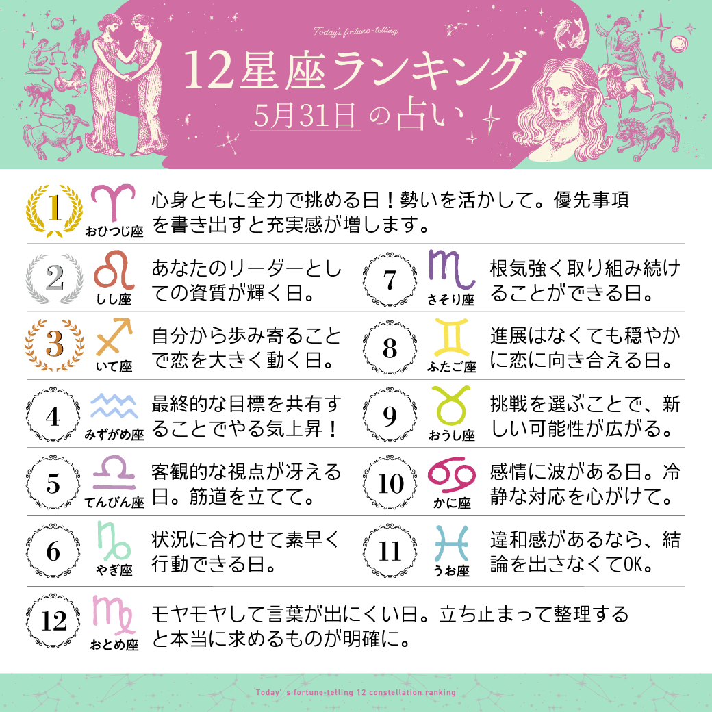 imuryouranai's tweet photo. 5月31日の12星座ランキング

1位　牡羊座
2位　獅子座
3位　射手座

すべての星座の恋愛運・仕事運・金運は
こちら⇒ https://t.co/Tz999fExC1 
#今日の運勢 https://t.co/odOBgEjbeG