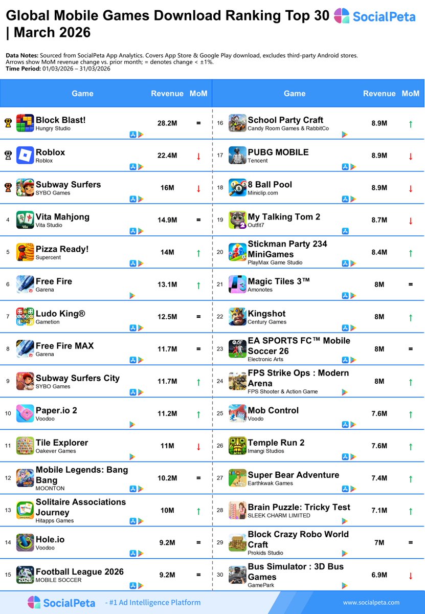 Vincent10271841's tweet image. 📊 March 2026 Global Mobile Games Download Top 30 | SocialPeta
🏆 Block Blast! tops the list with 28.2M monthly downloads
📈 Free Fire, Subway Surfers City lead the growth surge
#MobileGaming #UserAcquisition