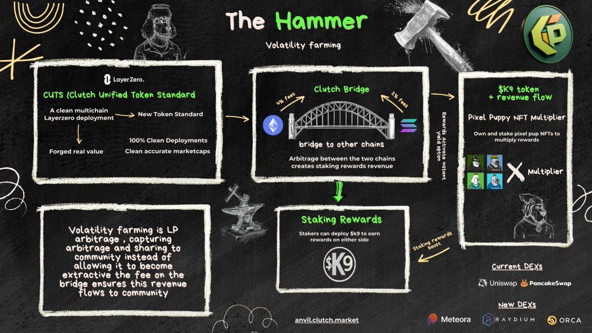 This week Clutch Markets will be deploying “The Hammer” the first ever instance of volatility farming between Ethereum Mainnet and Solana allowing for single sided $K9 staking derived from real organic yield with staking boosts attributed to users based on staked Pixel Pup NFTs.