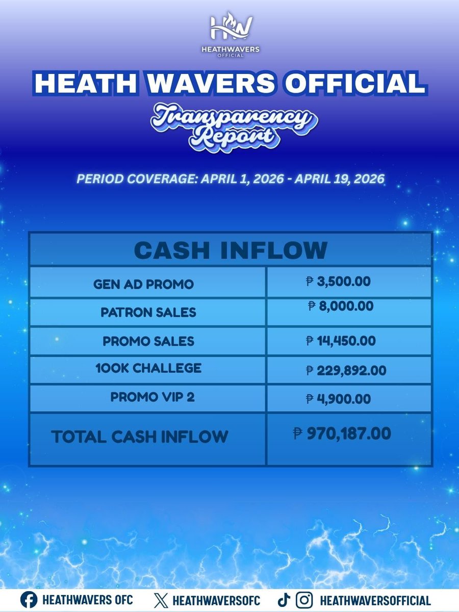 HeathWaversOFC's tweet photo. Heath Wavers Transparency Report
Coverage Period: April 1 – April 19, 2026

Accountability is the foundation of our community. From donation drives to challenges, we remain committed to transparency.

Financial Highlights:

• Current Funds: 24,763.00
• Total Inflow: 970,187.00
• Total Outflow: 980,458.00
• Remaining Funds on Hand: 14,492.00

(For the full breakdown, please refer to the attached photos.)

The official number of tickets is also posted and, for transparency, will be uploaded to our G-DRIVE linked on our social media accounts.

Because of your generosity, we have finally reached our goal especially for Heath Wave’s concert. 💙
We extend our heartfelt thanks to everyone who donated and helped us fulfill our mission, especially our team abroad. Maraming salamat po!

#HeathJornales