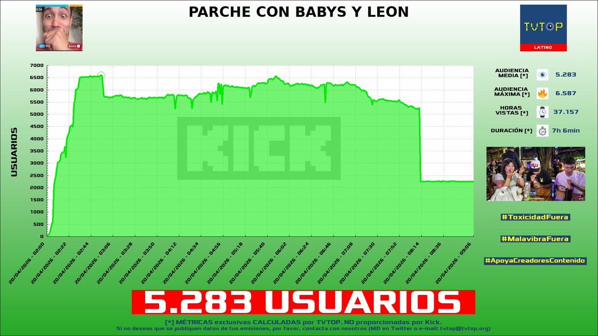 tvtop_es's tweet photo. ¡#Escro 🗣️ HA EMITIDO en #Kick! 🇨🇴 Nuestros datos 🧐 :

▶️ USUARIOS 👁️ : 5.283
▶️ RANKING EN CANAL [últimas 28 emisiones] 📊 : 1º 🔝💪🏾
▶️ MINUTO DE ORO 🔥 : 6.587 [02:54h]
▶️ HORAS VISTAS ⌚️ : 37.157

#IRL https://t.co/osDjIQ0Lx0