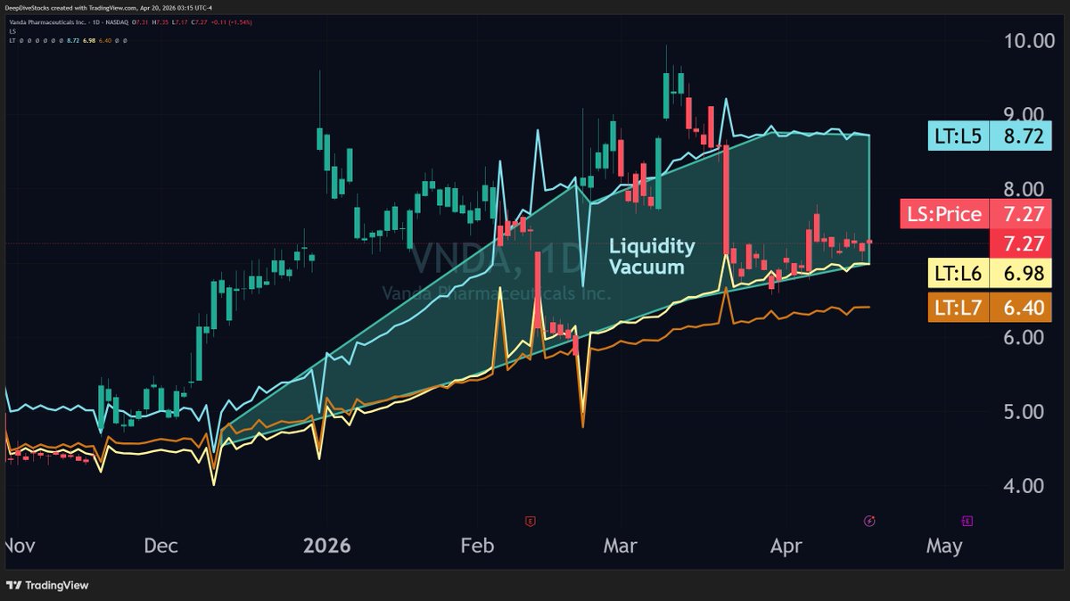 This is perhaps the most perfect example of why Liquidity Vacuums are so important to keep track of! If there are no eager bids, the slightest ask can push spot all the way down to the organic level - in this case, LT6!

$VNDA