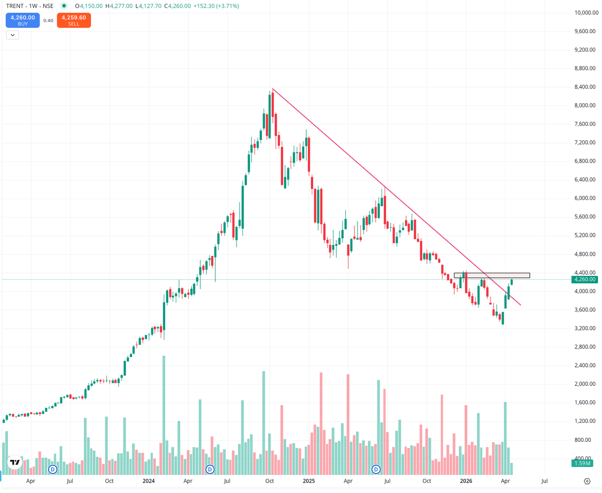 itsprekshaBaid's tweet image. Trent
Trendline bo...waiting for horizontal BO to gain momentum.

Analyse it.