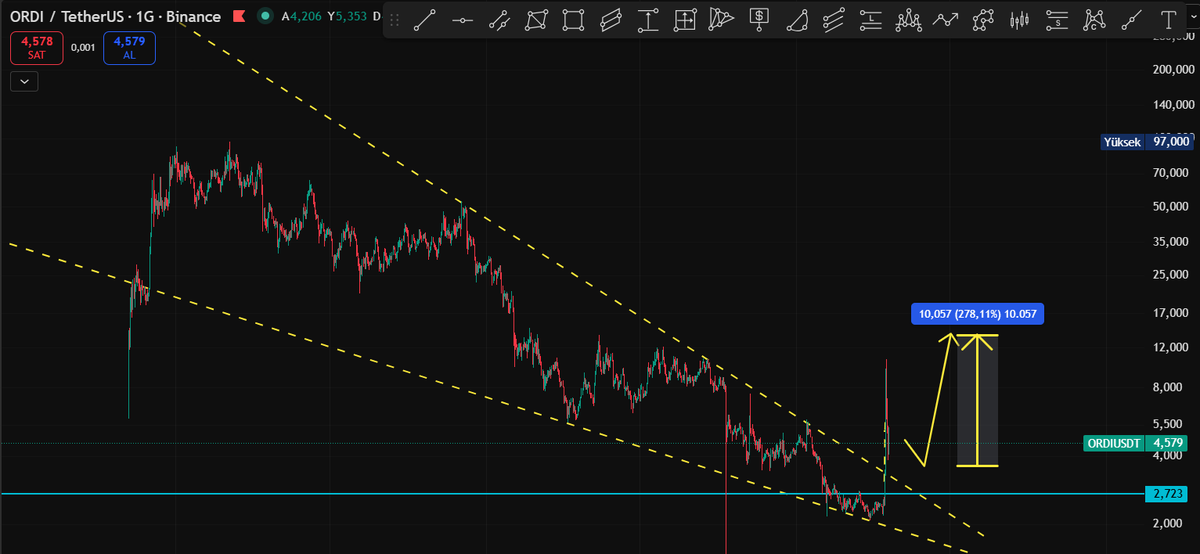 Cyriptoman4's tweet image. #ordi Retest tamamlanmak üzere.. 

Bir süre daha izleyeceğim..