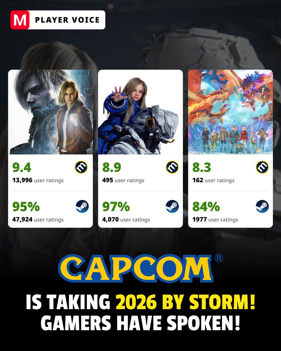 mecchaJP's tweet image. THREE games. THREE wins.
Capcom is dominating 2026 right now 💥
Next up: Onimusha: Way of the Sword…
Are we about to see a perfect 4/4? 

#Capcom #PRAGMATA #ResidentEvilRequiem #MonsterHunter
