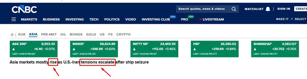 NeoTweetTimes's tweet image. Gems of @CNBC continue:

In Asia, markets "rise" because the US-Iran tension is "escalating" due to ship seizure

However,

In Europe, markets "fall" because of the same reason.

Kudos to the "Intelligent" editor at #CNBC 👏