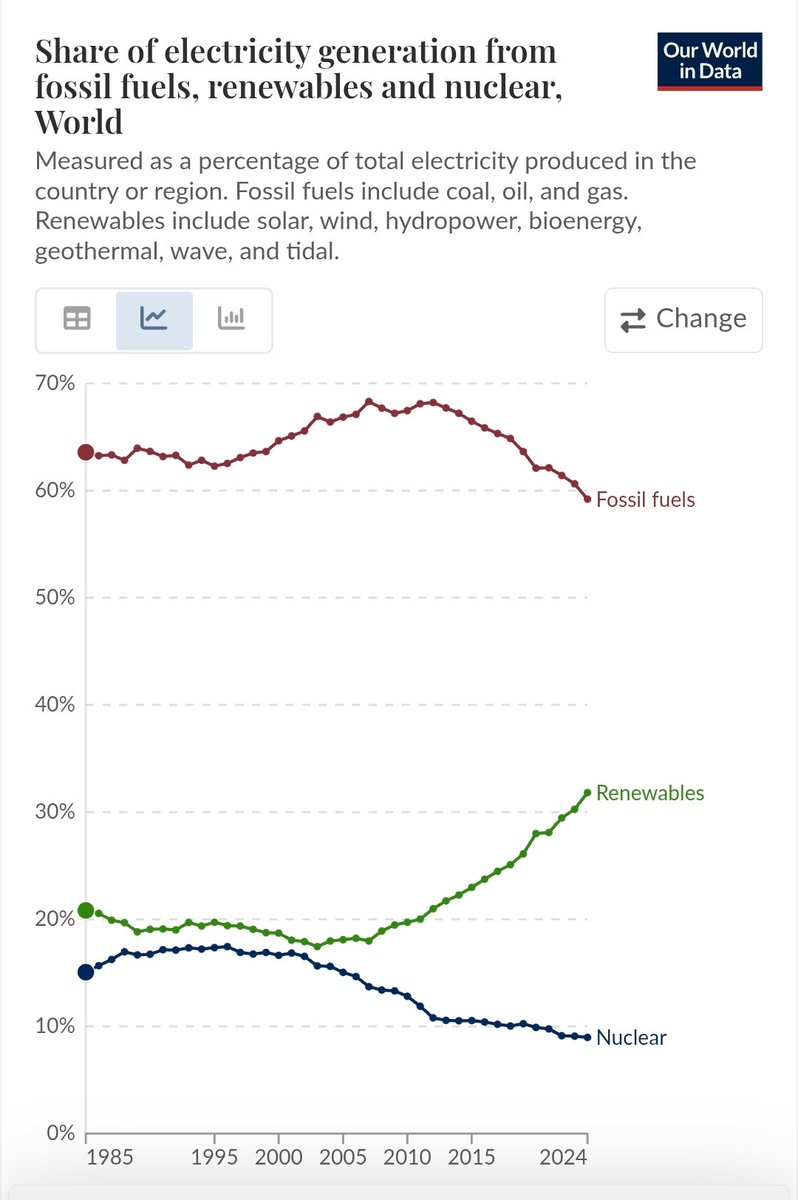 solarpapst's tweet image. Atomkraft boomt weltweit? Die Fakten zeigen das Gegenteil.