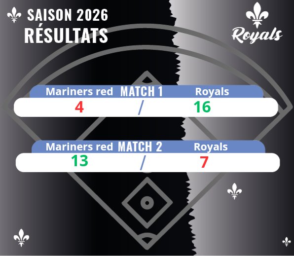 AngersRoyals's tweet image. Les Royals et les Mariners Red ont offert un spectacle incroyable hier !
Avec ces résultats, les Royals prennent provisoirement la tête du classement !
Bravo à toute l’équipe, on continue sur cette lancée ! 💪🔥⚾️ #GOROYALS  #Angers #sportangers #ladalleangevine