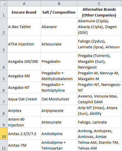 varunsden's tweet image. Emcure alternate options list #BoycottEmcure