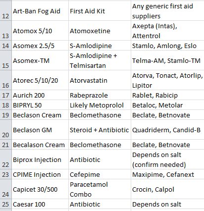 varunsden's tweet image. Emcure alternate options list #BoycottEmcure