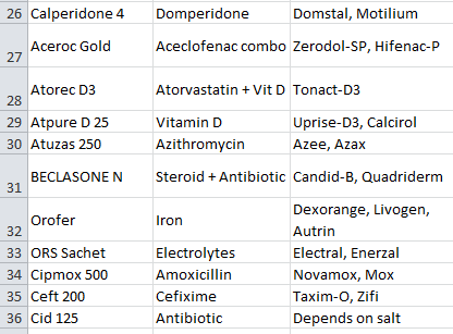 varunsden's tweet image. Emcure alternate options list #BoycottEmcure