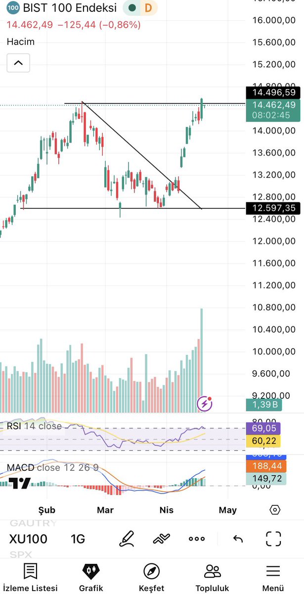 Bukucu__Mert's tweet image. #bist100 beklentinin de altında düşüş geldi, yeni seviyelerimiz hayırlı olsun.