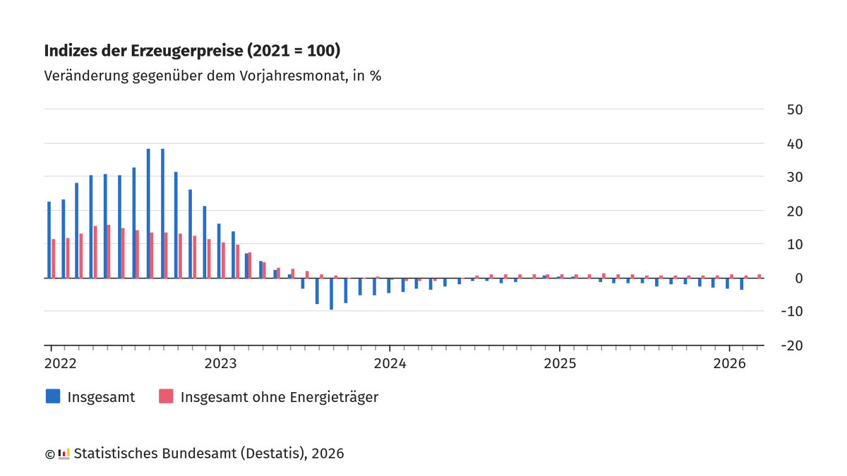 destatis's tweet image. Die #Erzeugerpreise gewerblicher Produkte waren im März 2026 um 0,2 % niedriger als im März 2025. Gegenüber dem Vormonat stiegen sie um 2,5 %, das war der höchste Anstieg gegenüber dem Vormonat seit August 2022. Weitere Infos dazu: destatis.de/DE/Presse/Pres… #Preise