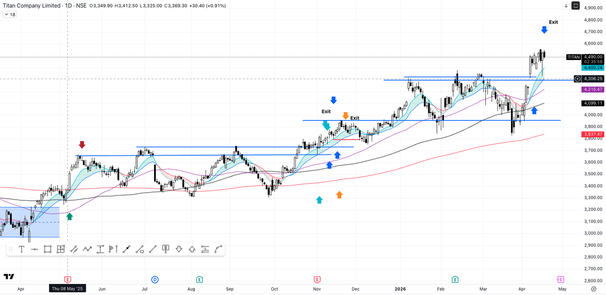 priceactionnerd's tweet photo. Titan: I've not managed to make any money trading this one in past year or so #TITAN_PA #StockSelection https://t.co/2dRIdM6qf9