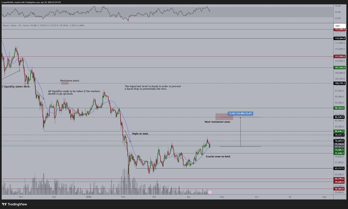 CryptoMichNL's tweet image. Relatively strong bounce upwards on $BTC on Monday, as markets tend to go risk-off prior to the open.

Gold has gone down, so no attached risk. 

#Bitcoin bouncing upwards, and given that there's still a gap to $77.3K, I would assume we're going to see new highs this week.