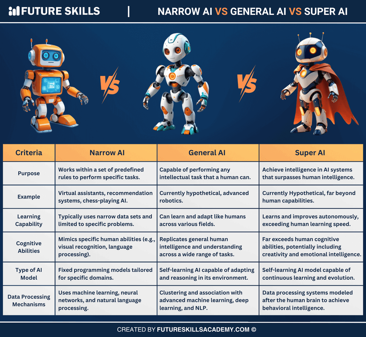 FutureSkillsEdu's tweet image. Narrow AI is already everywhere—voice assistants, chatbots, self-driving cars 🤖

But General AI &amp;amp; Super AI could completely transform how machines think and learn in the future.

Explore the key differences 👇
futureskillsacademy.com/blog/narrow-ai…

#AI #ArtificialIntelligence #FutureTech
