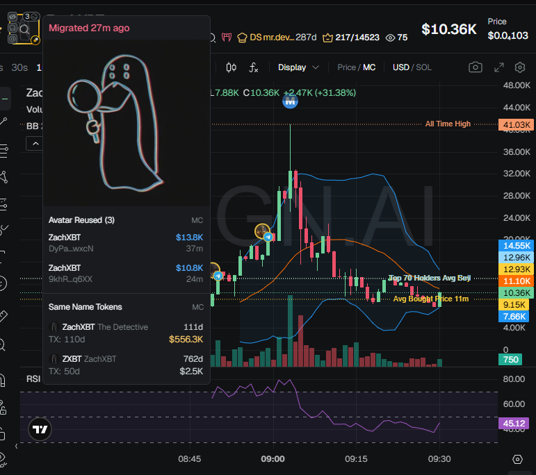 Fees are sent to ZachXBT, also received 15% of the supply 

BLCu23AfETuxdL4eM9tkTQqXuX2DrGpWTdmPLLyepump