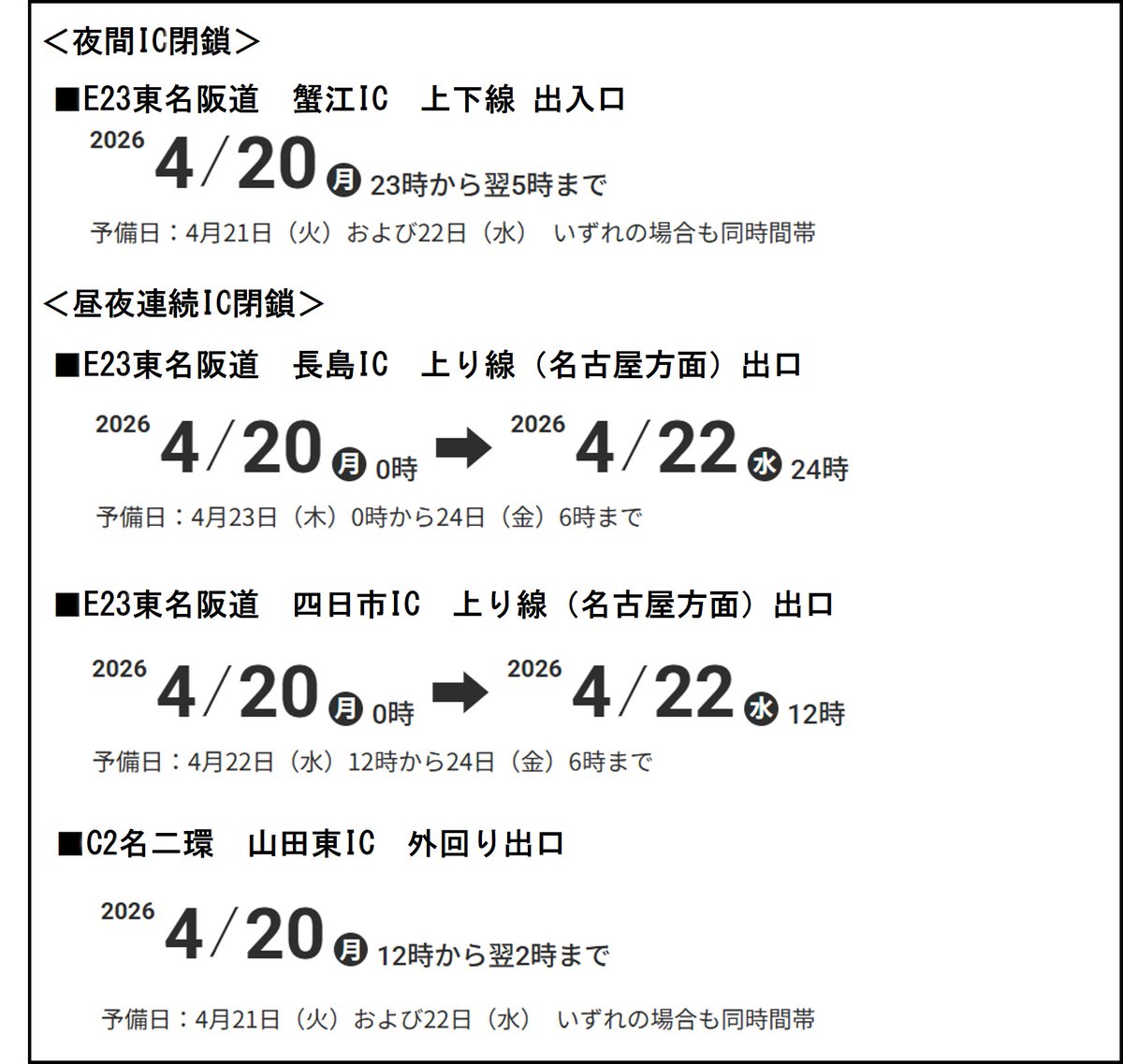 東名阪道 #名二環 #集中工事】 本日、E23東名阪道で夜間IC閉鎖を実施し