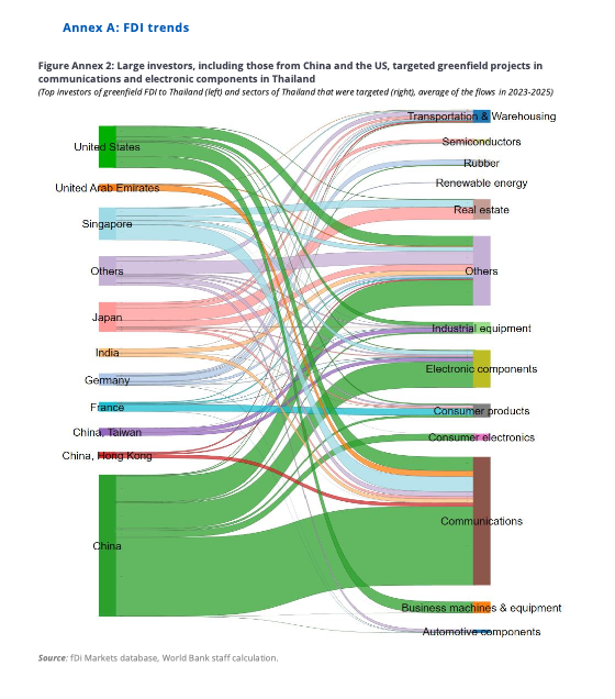 ไทยยังอยู่ในเกม FDI โลก แต่ไม่ใช่ตัวเต็งอีกต่อไปแล้ว

รายงานจาก World Bank เรื่อง Thailand Economic Monitor: Advanced Green Manufacturing For Growth จะเห็นว่า รูปแบบการลงทุนโลกเริ่มเปลี่ยนไป

รูปซ้าย ​> สหรัฐฯ เป็นทั้งผู้ลงทุนรายใหญ่ และเป็นผู้รับเงินลงทุนรายใหญ่ด้วย หมายความว่า