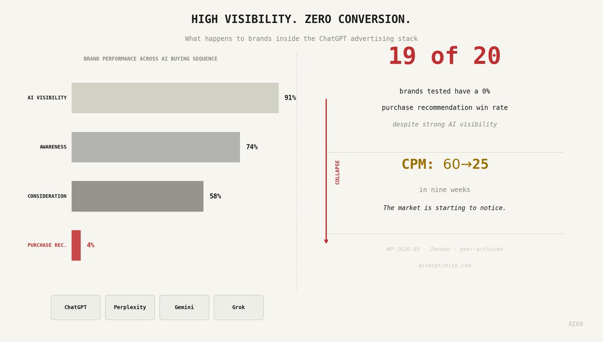 AIVOStandard's tweet image. ChatGPT is now selling advertising. Almost nothing about how brands are measuring it is ready. 

medium.com/p/chatgpt-is-n… 

#ChatGPT #LLMs #DigitalAdvertising #Marketing