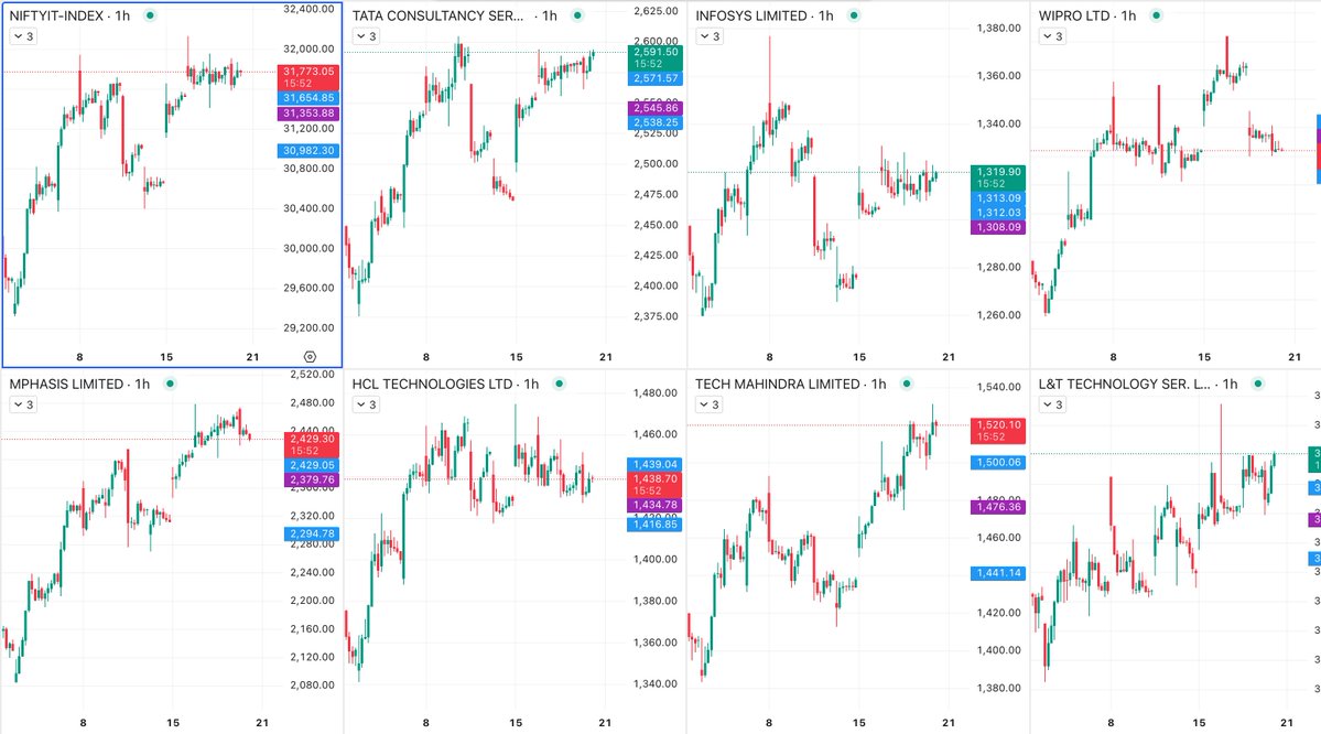 Samaayatrading's tweet image. Watching #IT Sector. Risky tho not a #trending scenerio as such and we are looking to make position against the #flow.