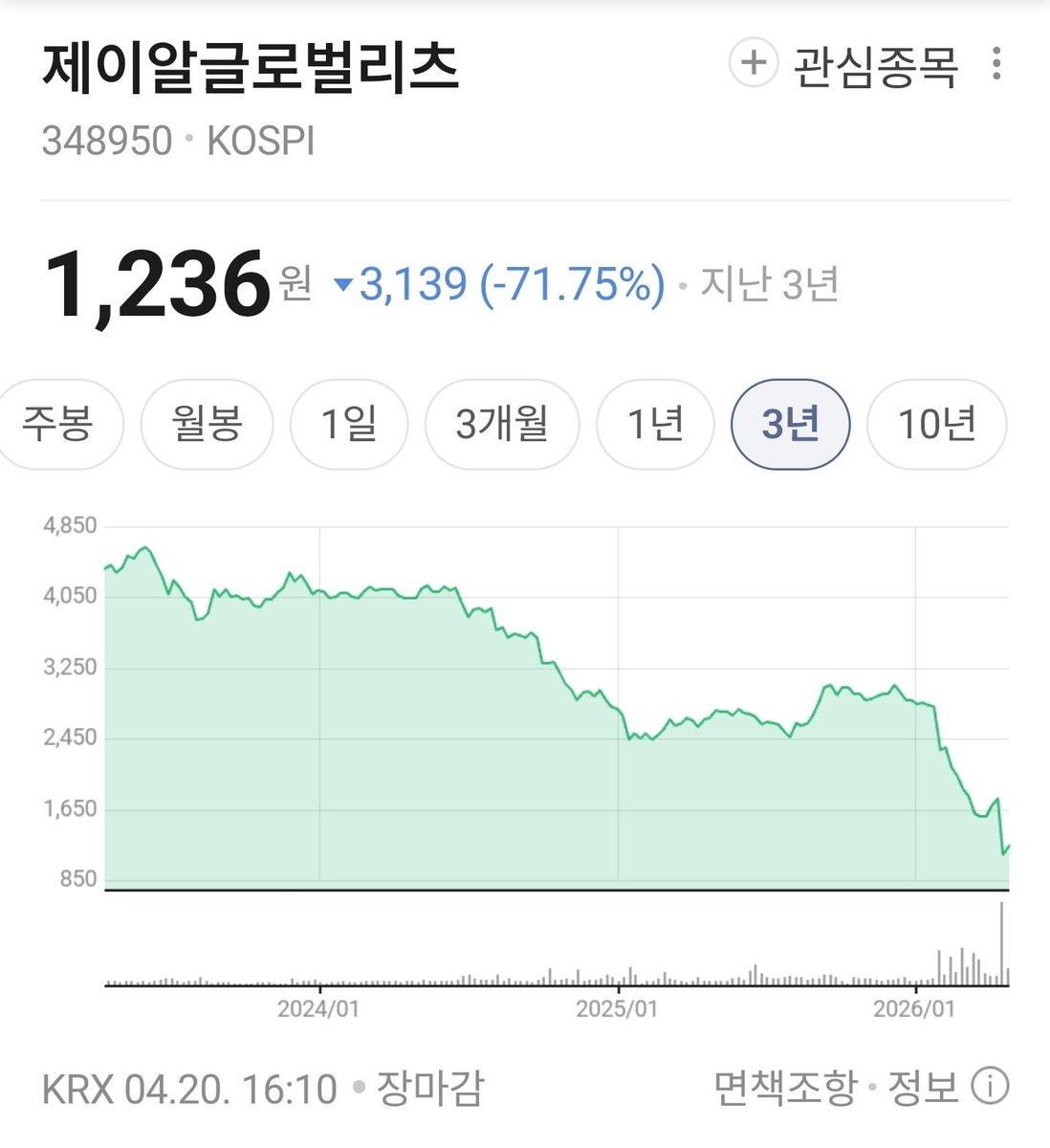 FinanceJaeYoung's tweet photo. 생각나서 한마디 하자면...

한국운용사가 운용하는 리츠 
운 좋게 부동산 대박나야 (본전 + 이자) ,
대개의 경우 쪽박. https://t.co/PuwhsnPM1W