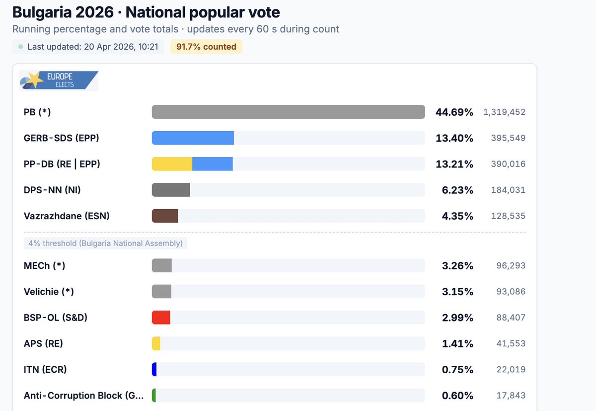 EuropeElects's tweet image. National Parliament Election in Bulgaria 🇧🇬 🇪🇺

With 91.68% of the polling stations counted, GERB (EPP) overtakes PP-DB (RE|EPP) for 2nd place, the far-right V (ESN) for the moment remains above the 4% threshold.

Follow the count live:
europeelects.eu/2026/04/14/ele…

#Bulgaria