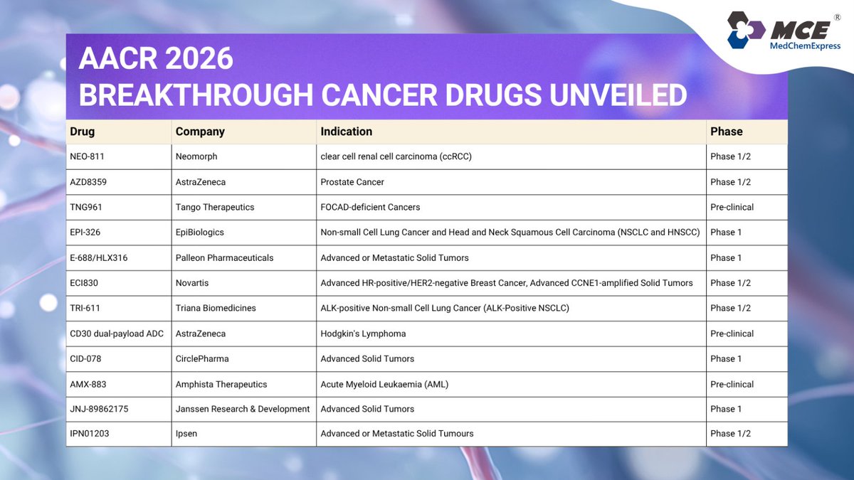 MedChemExpress's tweet photo. Advancing cancer research together with MedChemExpress. Several drugs are being unveiled for the first time at the AACR 2026 Annual Meeting. Stop by Booth #1742 to explore how we can support your research. https://t.co/rYdPnzkSQ5

#AACR #AACR2026 #drugdiscovery #firstinclass https://t.co/6OG35bk3IV