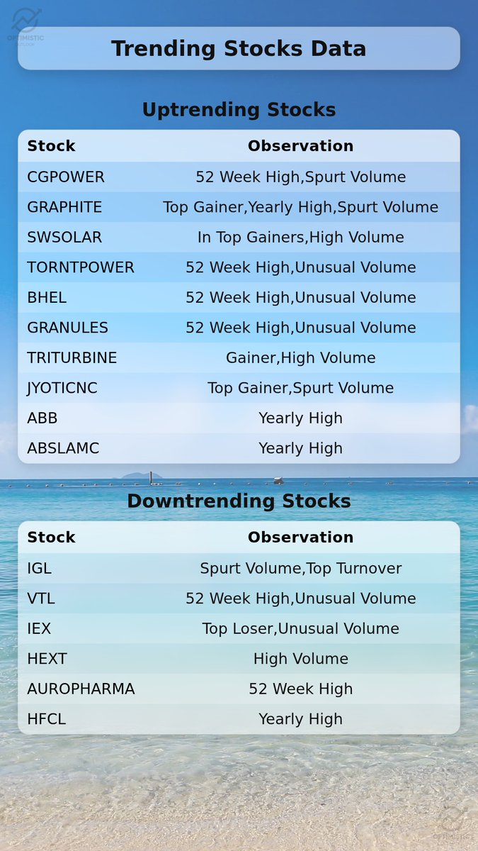 optimistic_otl's tweet image. 🚨 Trending Stocks at BSE, NSE at 13:01 Hrs, 20-Apr-2026

📈 CGPOWER hits a 52-week high, surging with remarkable spurt volume today. #CGPOWER

🚀 GRAPHITE stands out as a top gainer, reaching a yearly high with strong volumes. #GRAPHITE

⚡ TORNTPOWER records a new 52-week high,