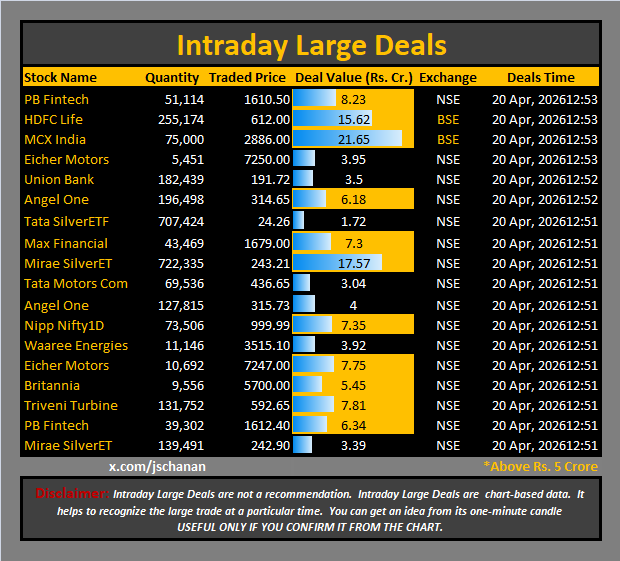 jschanan's tweet image. Intraday Large Deals 

#Block #blockdeal #intraday #bigblock #LargeDeal

#PBFintech #HDFCLife #MCX #EicherMotors #UnionBank #AngelOne #TataSilver #MaxFinancial #MiraeSilver #TataMotorsCom #AngelOne #NippNifty1D #WaareeEnergies #Eicher #Britannia #TriveniTurbine