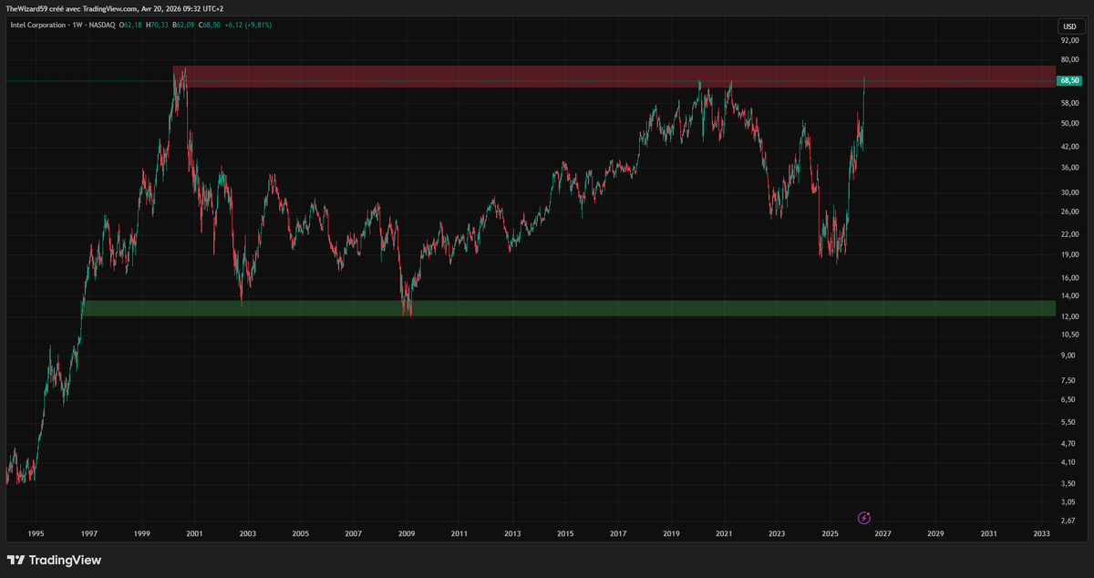 $INTC
Easy short or breakout 20 years old range ?