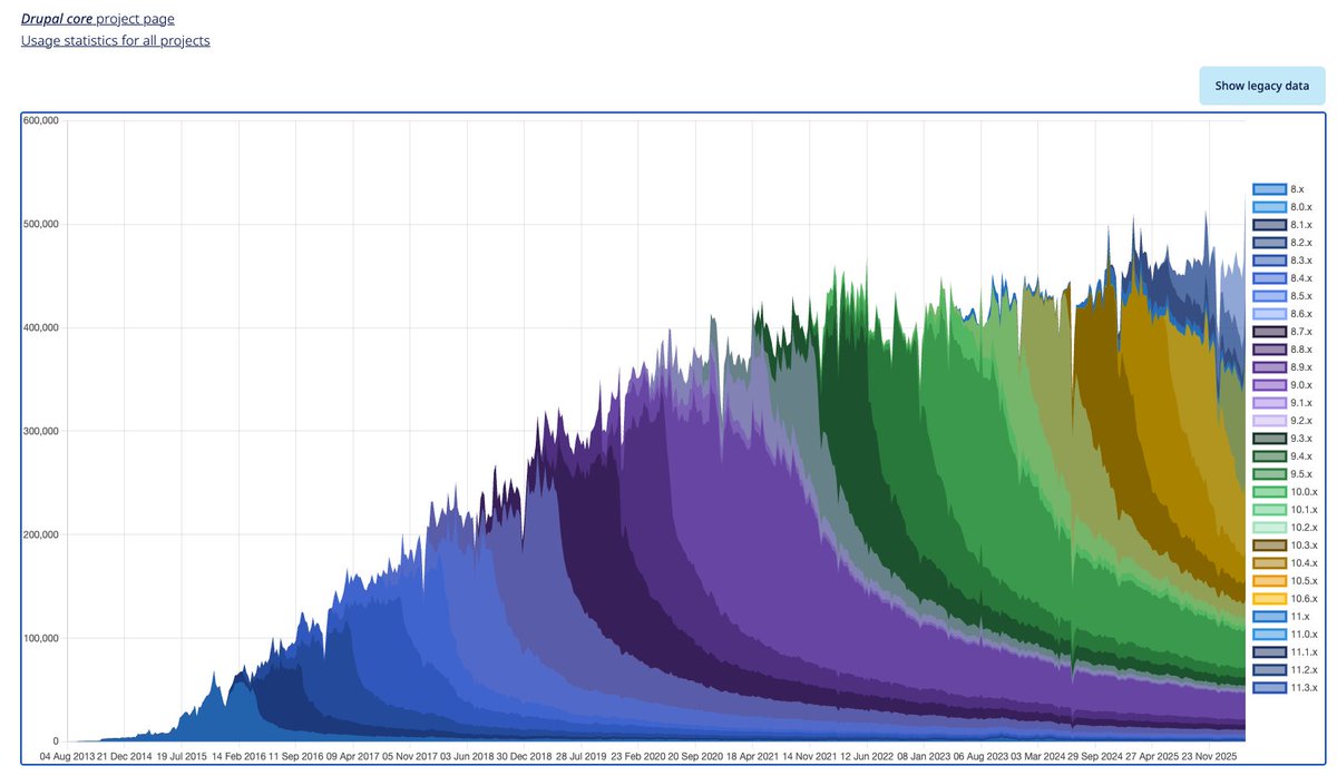MaciejLukianski's tweet image. #Drupal statistics page just got an upgrade. looking good!
