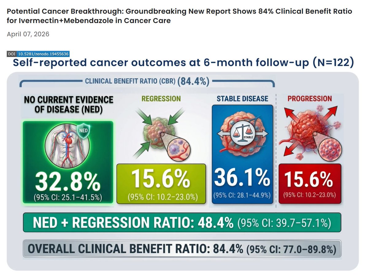 wellerectile's tweet image. Numbers can look promising, but real understanding matters Some reports show mixed outcomes from  observations, so informed decisions should be guided by knowledge and professional advice.#HealthAwareness #ResponsibleUse #MedicineSafety #ivermectin #fenbendazole #wellerectile