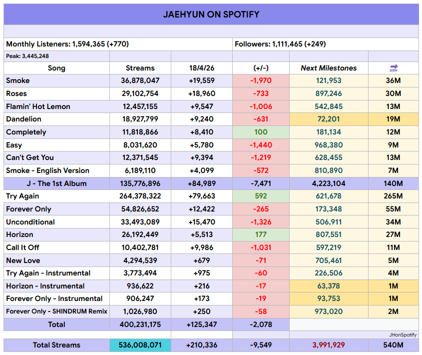JAEHYUN on Spotify tweet media