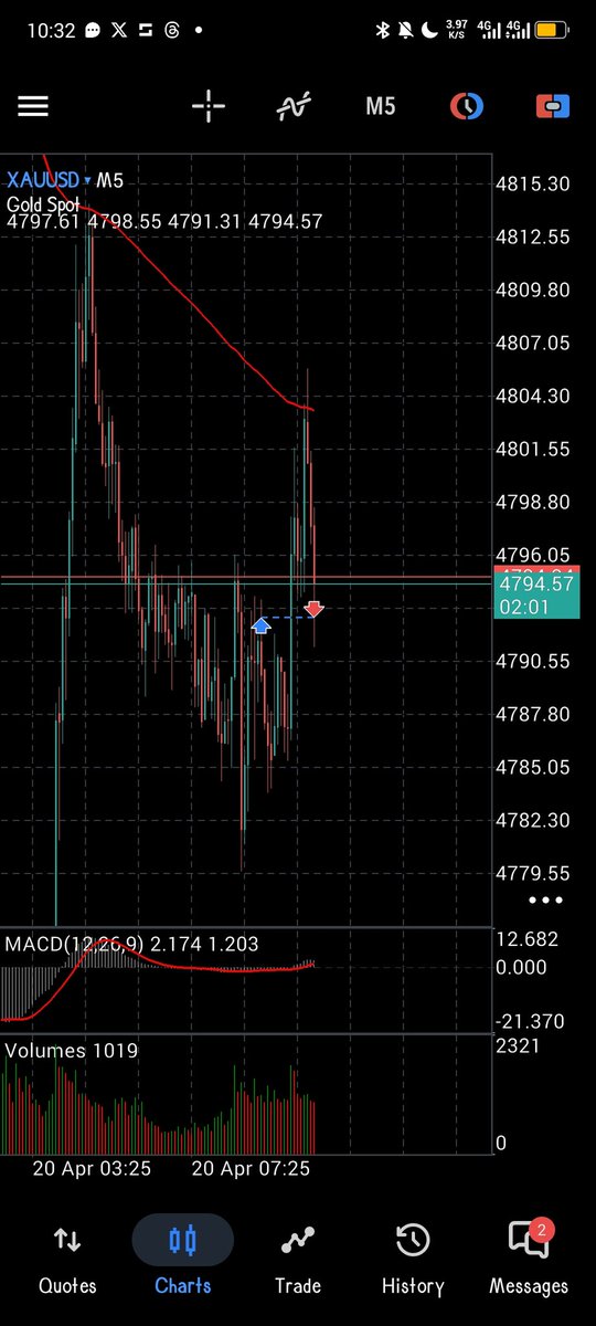 RollingGambling's tweet image. ohh wow....
that was fun as it lasted 🤣🤣🤣😭😭
fack these mkts 
#gold #xau #forex #420