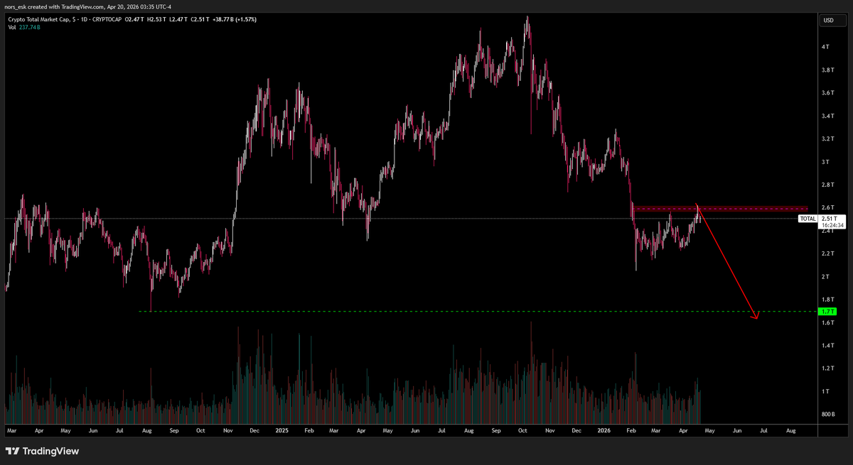 nors_esk's tweet photo. https://t.co/9cGgVZuGdl
$TOTAL $BTC https://t.co/a8V83e1SbJ