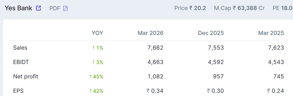 anshuch77's tweet image. Below banks posted average result
#HDFC
#ICICI
#Yes