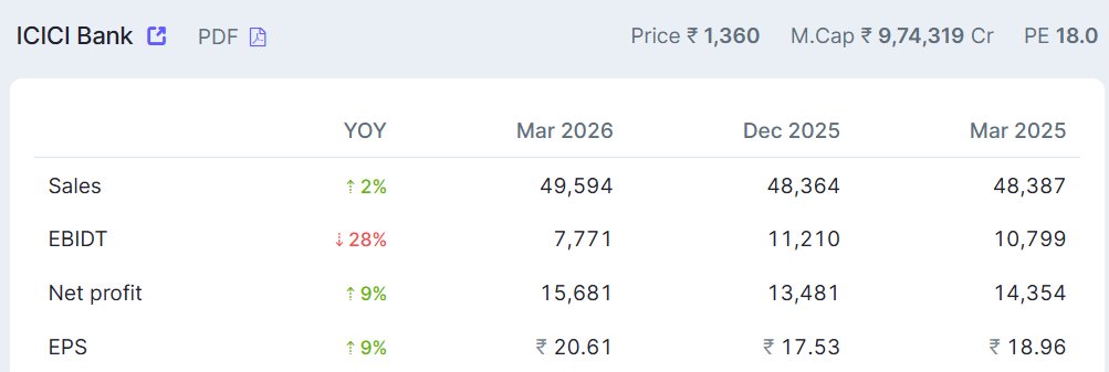 anshuch77's tweet image. Below banks posted average result
#HDFC
#ICICI
#Yes