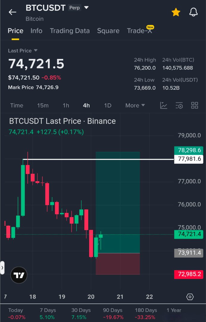 CryptoGuy451808's tweet photo. If you still think $BTC  will dump, then don’t stay stuck in that bias.
Right now, panic is everywhere…😨 and whenever this happens, the market usually moves against retail traders.

At the moment, more than 80% of retail traders believe BTC will go down…

And you already know what happens next the opposite move 👀

That’s why I’m going long on $BTC 
TP: 78,200
SL: 72,900
I’ve used heavy margin on this trade because I’m confident BTC will push back towards $78000 level